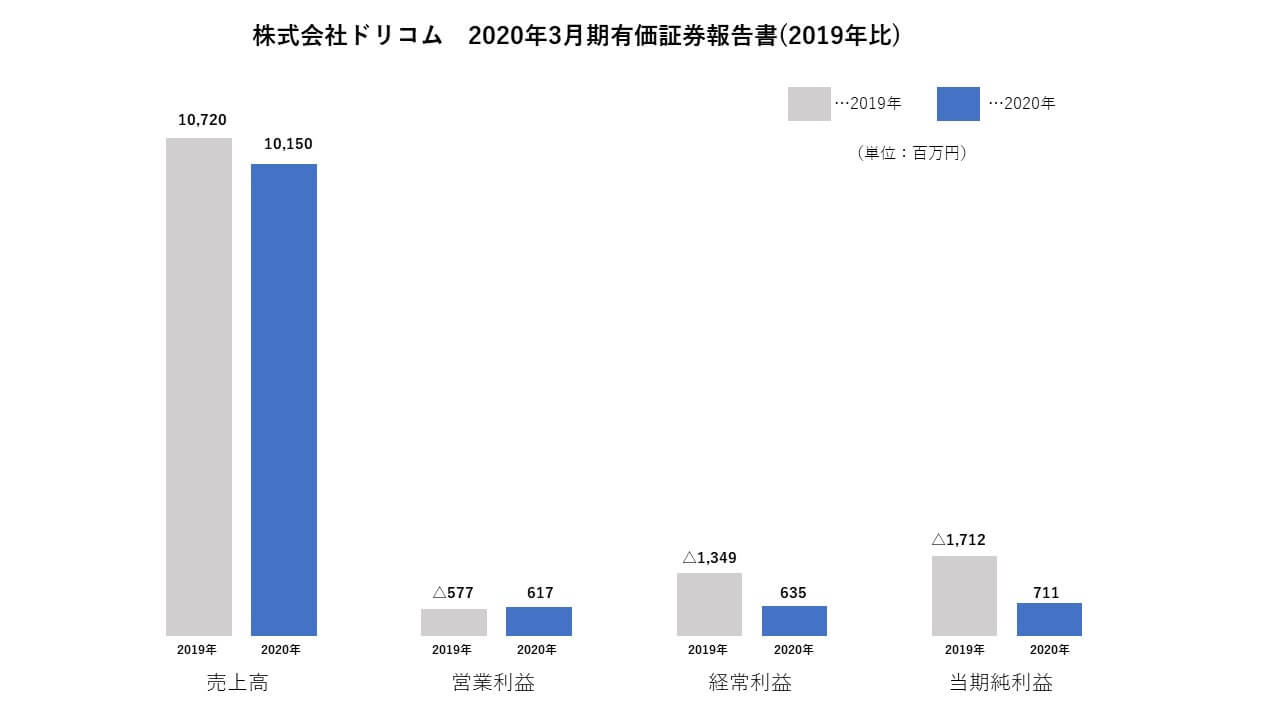 株式会社ドリコム