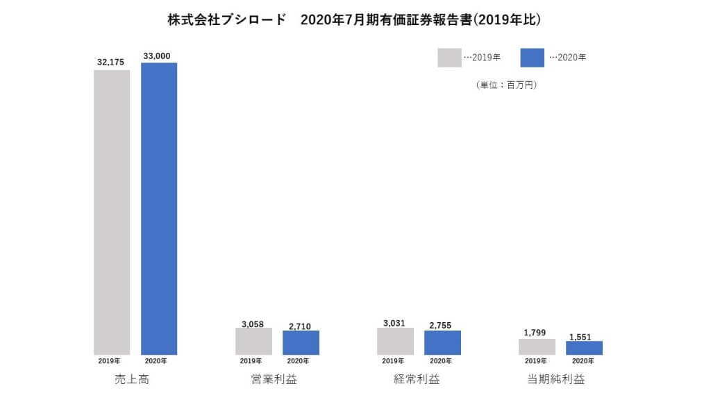 株式会社ブシロード