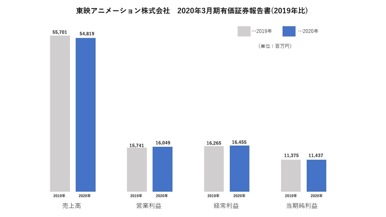 東映アニメーション株式会社