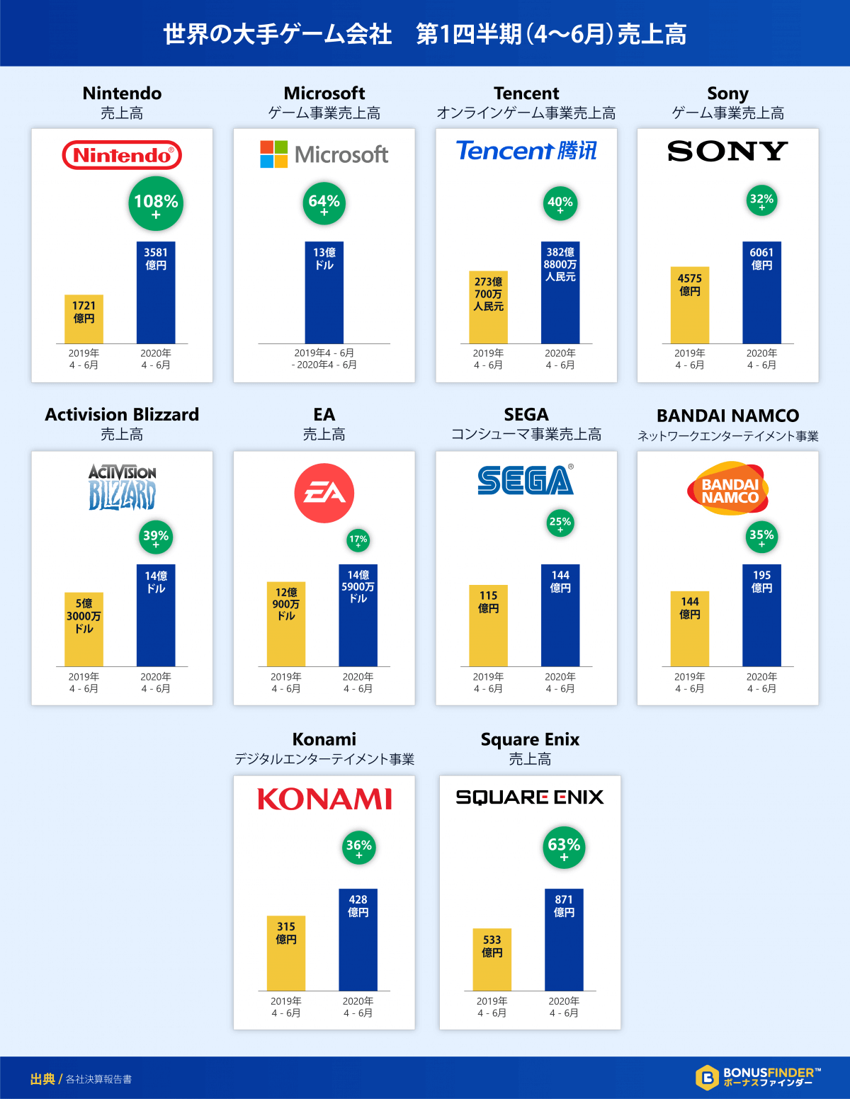 インフォグラフィックで見る 好調のゲーム業界 年度第1四半期に飛躍した企業は