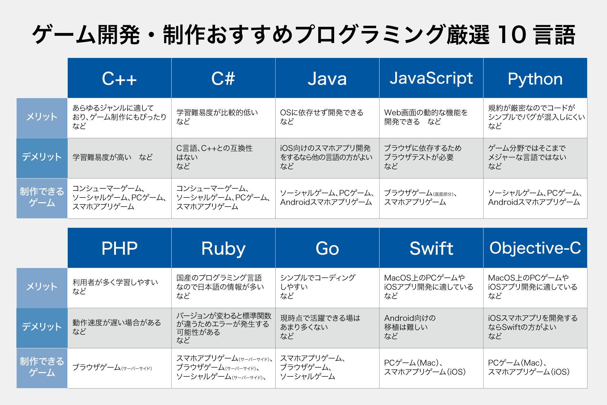 決定版】ゲーム制作におすすめなプログラミング言語徹底解説！ | ゲーム業界の求人・転職ならG-JOBエージェント
